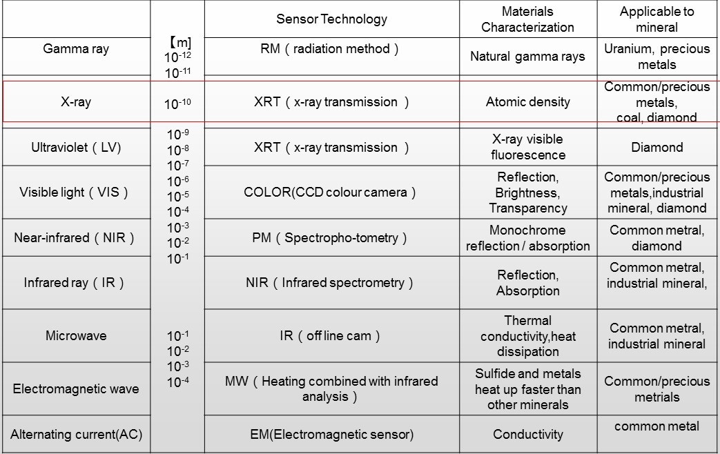 03-XRT Intelligent Dry Separation-Identifying principle_9X Minerals